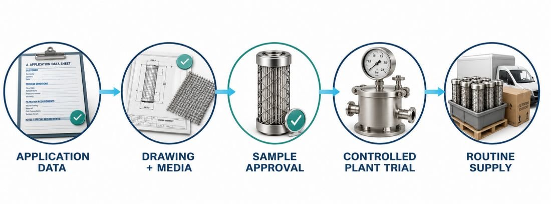Application data, drawing and media, sample approval, controlled plant trial, routine supply